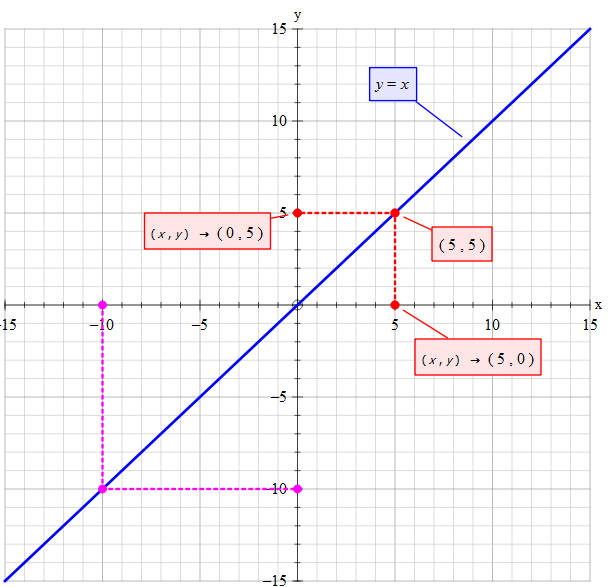 how-do-you-graph-the-function-y-x-example